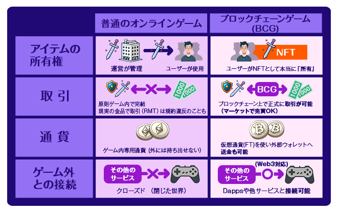一般的なオンラインゲームとブロックチェーンゲーム（BCG）の主な違いを比較した図